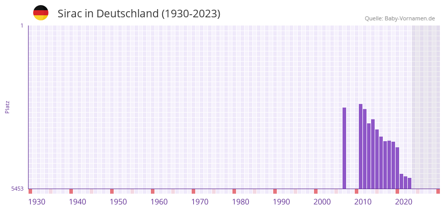 Sirac in der Vornamen-Hitliste von Deutschland (1930-2023) Sirac in der Vornamen-Hitliste von Deutschland (1930-2023)
