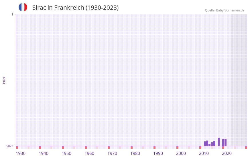 Sirac in der Vornamen-Hitliste von Frankreich (1930-2023) Sirac in der Vornamen-Hitliste von Frankreich (1930-2023)