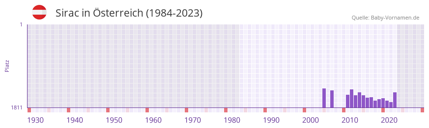 Sirac in der Vornamen-Hitliste von Österreich (1984-2023) Sirac in der Vornamen-Hitliste von Österreich (1984-2023)