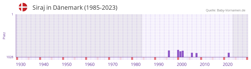 Siraj in der Vornamen-Hitliste von Dnemark (1985-2023)