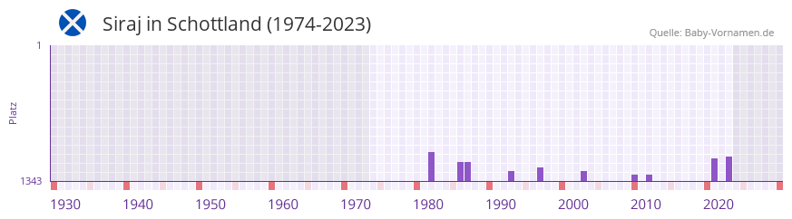 Siraj in der Vornamen-Hitliste von Schottland (1974-2023)