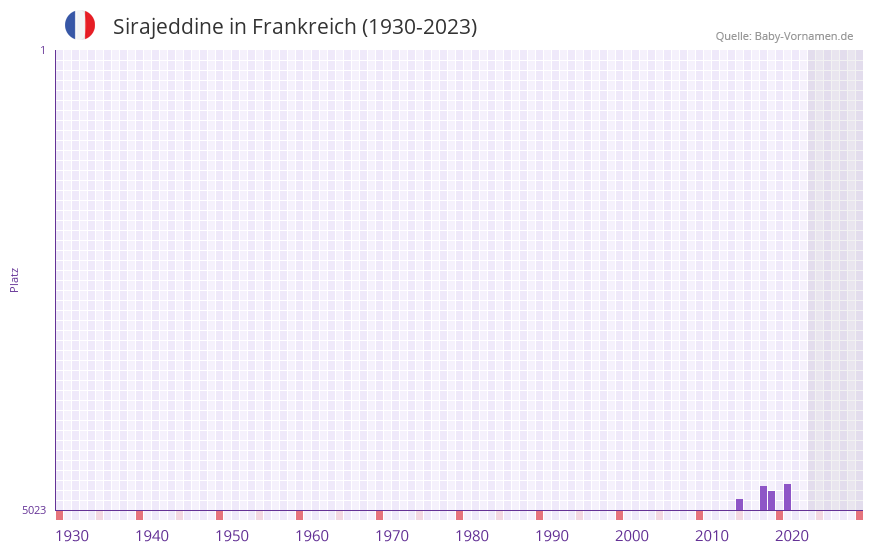 Sirajeddine in der Vornamen-Hitliste von Frankreich (1930-2023) Sirajeddine in der Vornamen-Hitliste von Frankreich (1930-2023)