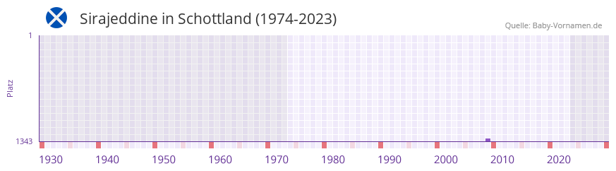 Sirajeddine in der Vornamen-Hitliste von Schottland (1974-2023) Sirajeddine in der Vornamen-Hitliste von Schottland (1974-2023)