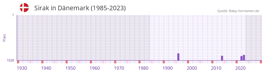 Sirak in der Vornamen-Hitliste von Dnemark (1985-2023)