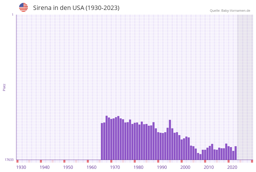 Sirena in der Vornamen-Hitliste von den USA (1930-2023) Sirena in der Vornamen-Hitliste von den USA (1930-2023)