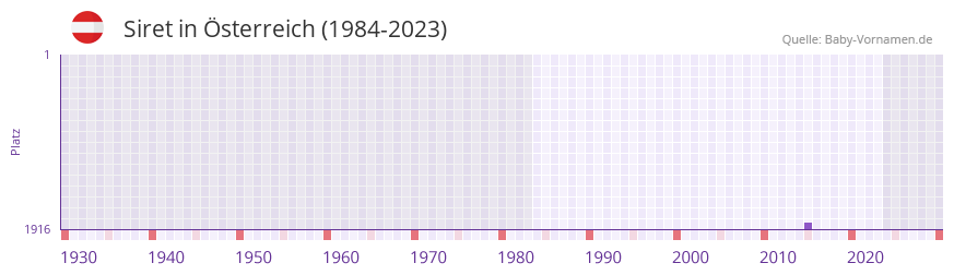 Siret in der Vornamen-Hitliste von sterreich (1984-2023)