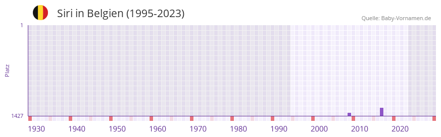 Siri in der Vornamen-Hitliste von Belgien (1995-2023)