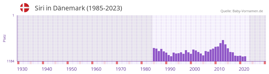 Siri in der Vornamen-Hitliste von Dnemark (1985-2023)