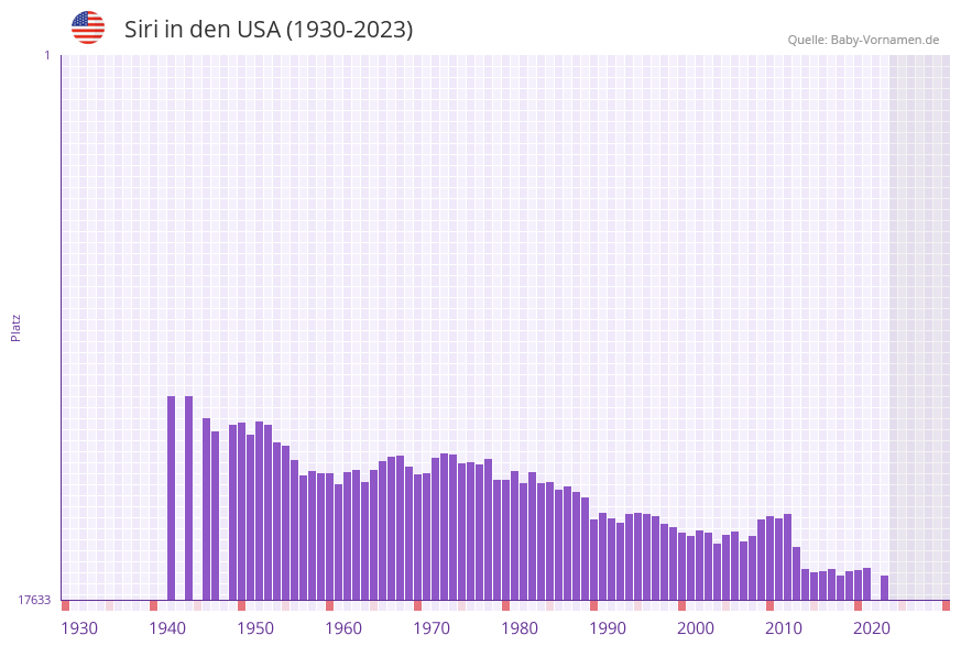 Siri in der Vornamen-Hitliste von den USA (1930-2023)