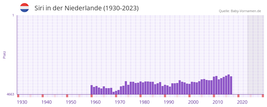 Siri in der Vornamen-Hitliste von der Niederlande (1930-2023)