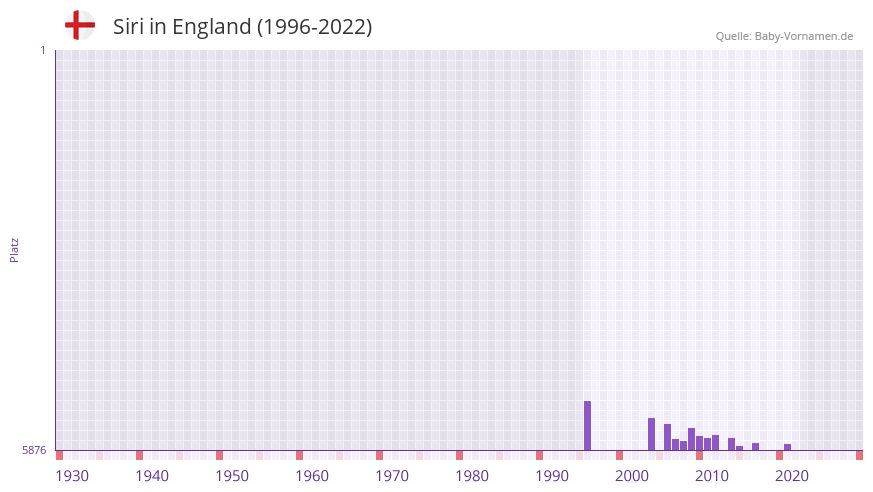 Siri in der Vornamen-Hitliste von England (1996-2022)