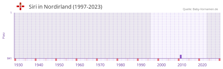 Siri in der Vornamen-Hitliste von Nordirland (1997-2023)