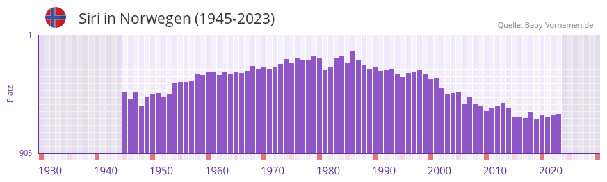 Siri in der Vornamen-Hitliste von Norwegen (1945-2023)