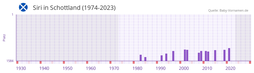 Siri in der Vornamen-Hitliste von Schottland (1974-2023)