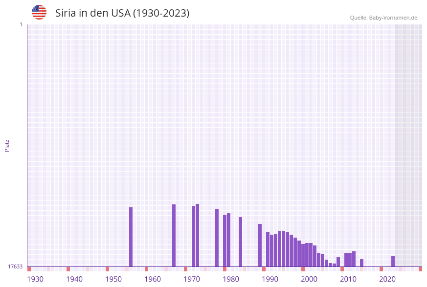 Siria in der Vornamen-Hitliste von den USA (1930-2023)
