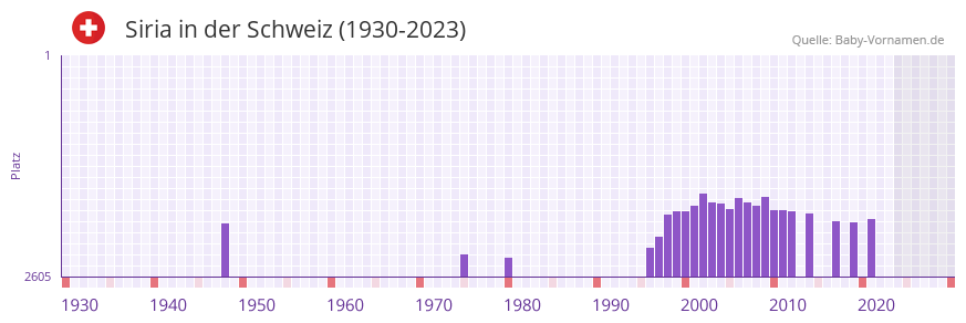 Siria in der Vornamen-Hitliste von der Schweiz (1930-2023)