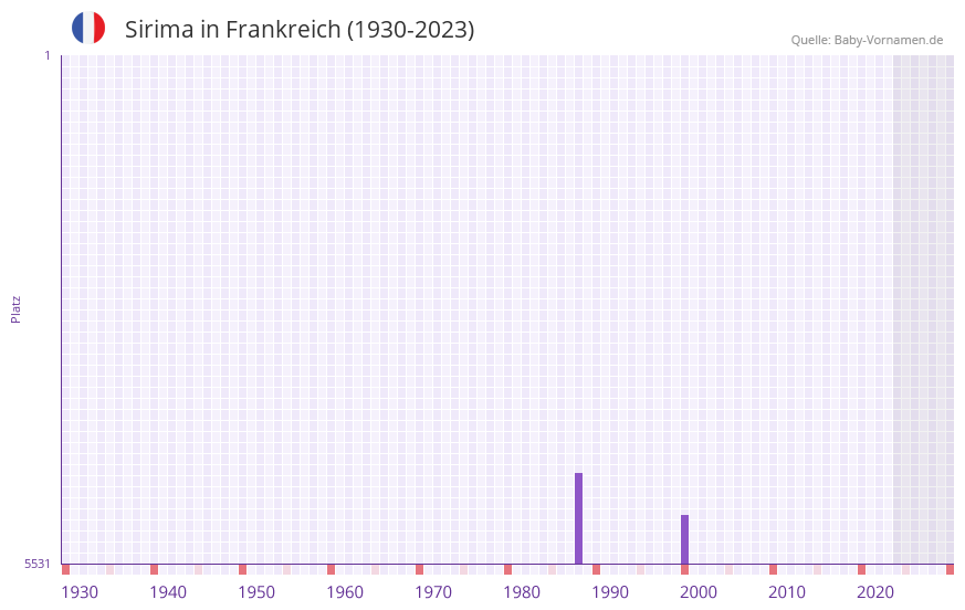 Sirima in der Vornamen-Hitliste von Frankreich (1930-2023) Sirima in der Vornamen-Hitliste von Frankreich (1930-2023)