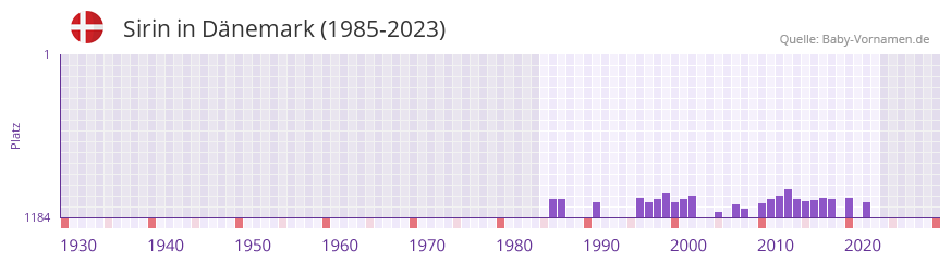 Sirin in der Vornamen-Hitliste von Dänemark (1985-2023) Sirin in der Vornamen-Hitliste von Dänemark (1985-2023)