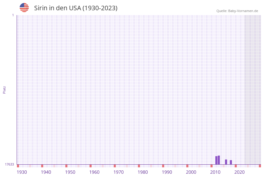Sirin in der Vornamen-Hitliste von den USA (1930-2023) Sirin in der Vornamen-Hitliste von den USA (1930-2023)