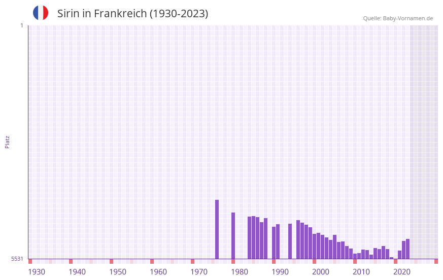 Sirin in der Vornamen-Hitliste von Frankreich (1930-2023) Sirin in der Vornamen-Hitliste von Frankreich (1930-2023)