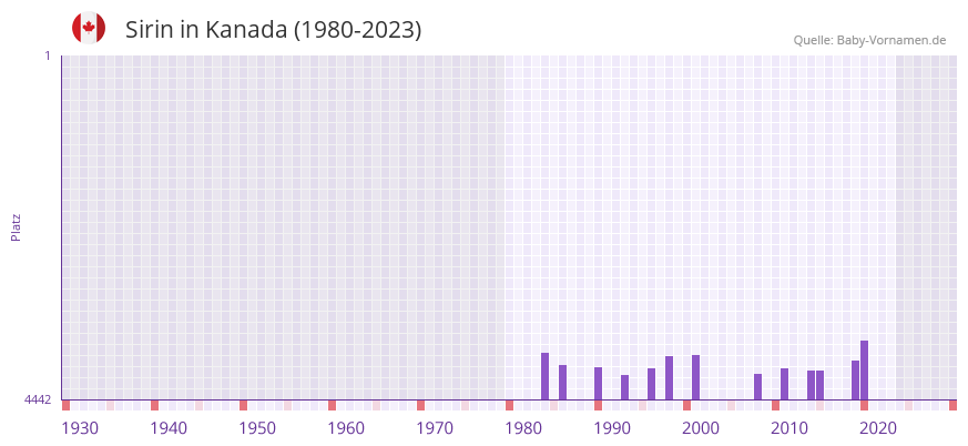 Sirin in der Vornamen-Hitliste von Kanada (1980-2023) Sirin in der Vornamen-Hitliste von Kanada (1980-2023)