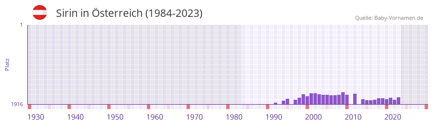 Sirin in der Vornamen-Hitliste von Österreich (1984-2023) Sirin in der Vornamen-Hitliste von Österreich (1984-2023)