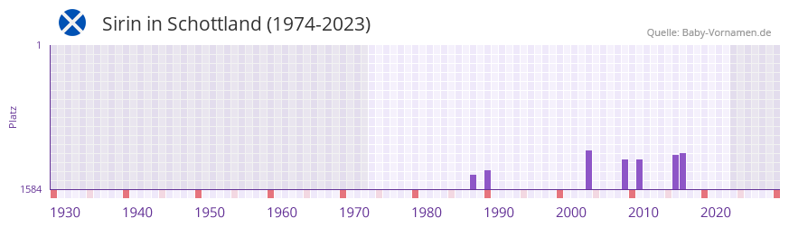 Sirin in der Vornamen-Hitliste von Schottland (1974-2023) Sirin in der Vornamen-Hitliste von Schottland (1974-2023)