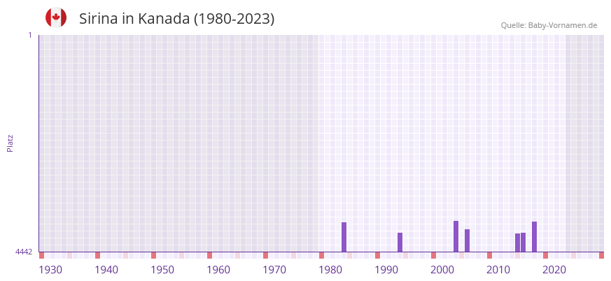 Sirina in der Vornamen-Hitliste von Kanada (1980-2023)