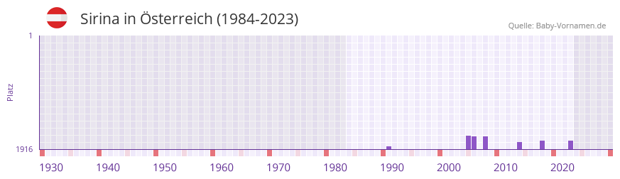 Sirina in der Vornamen-Hitliste von sterreich (1984-2023)