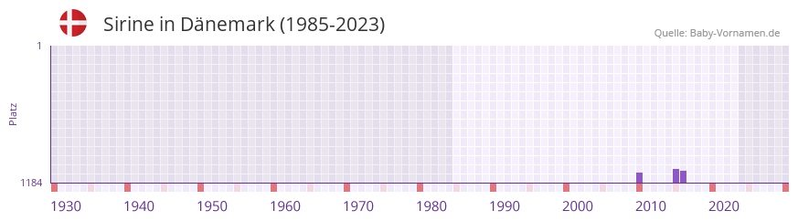 Sirine in der Vornamen-Hitliste von Dnemark (1985-2023)