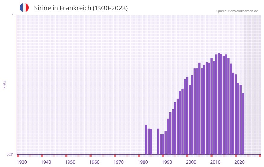 Sirine in der Vornamen-Hitliste von Frankreich (1930-2023)