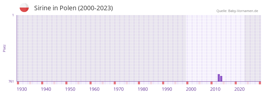 Sirine in der Vornamen-Hitliste von Polen (2000-2023)