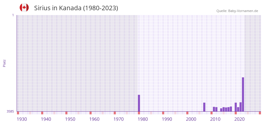 Sirius in der Vornamen-Hitliste von Kanada (1980-2023)