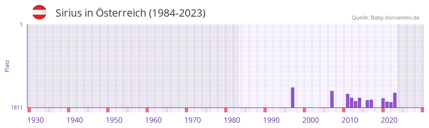Sirius in der Vornamen-Hitliste von sterreich (1984-2023)