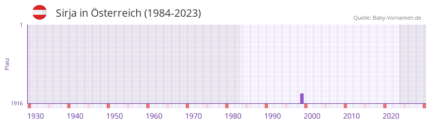 Sirja in der Vornamen-Hitliste von sterreich (1984-2023)
