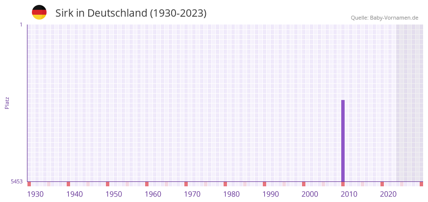 Sirk in der Vornamen-Hitliste von Deutschland (1930-2023) Sirk in der Vornamen-Hitliste von Deutschland (1930-2023)