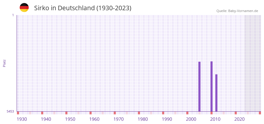 Sirko in der Vornamen-Hitliste von Deutschland (1930-2023) Sirko in der Vornamen-Hitliste von Deutschland (1930-2023)
