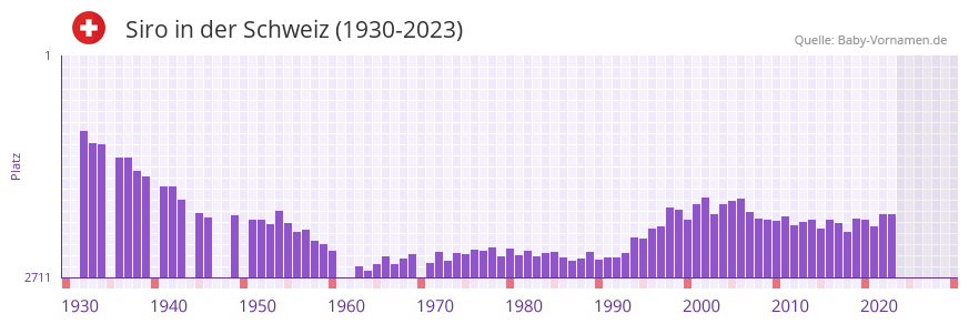 Siro in der Vornamen-Hitliste von der Schweiz (1930-2023)