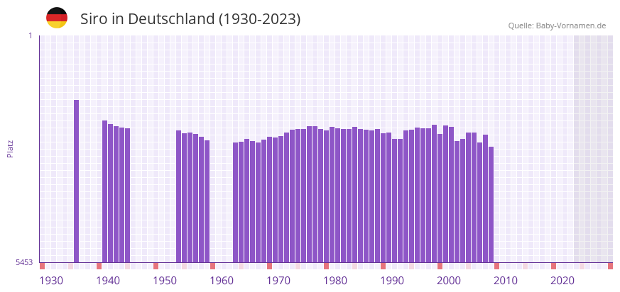 Siro in der Vornamen-Hitliste von Deutschland (1930-2023)