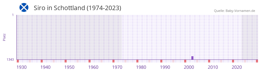 Siro in der Vornamen-Hitliste von Schottland (1974-2023)