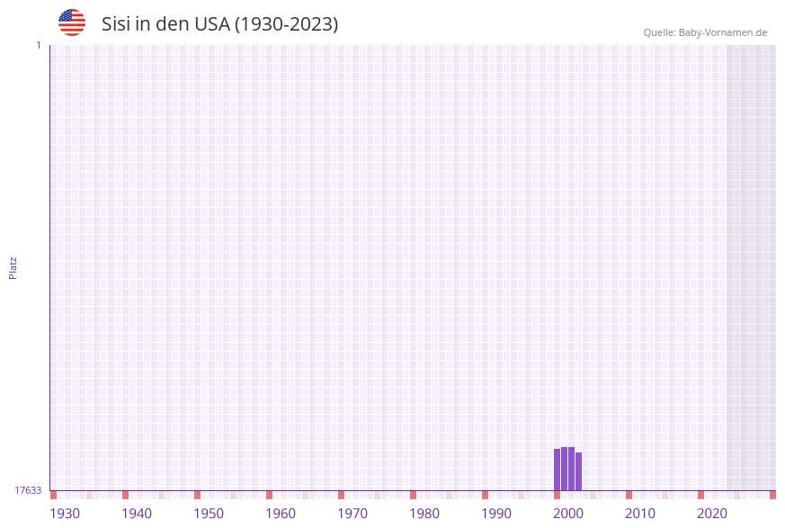 Sisi in der Vornamen-Hitliste von den USA (1930-2023) Sisi in der Vornamen-Hitliste von den USA (1930-2023)