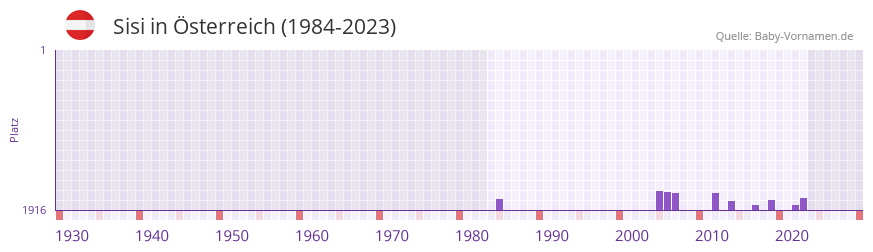 Sisi in der Vornamen-Hitliste von Österreich (1984-2023) Sisi in der Vornamen-Hitliste von Österreich (1984-2023)