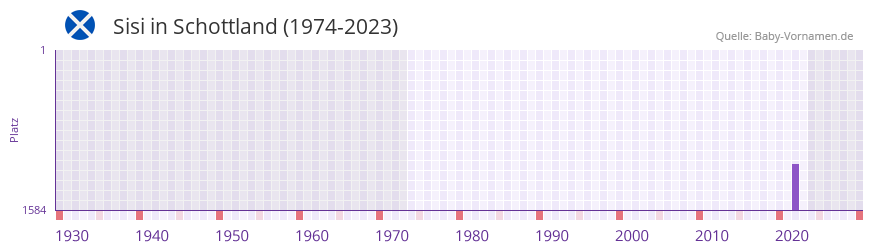 Sisi in der Vornamen-Hitliste von Schottland (1974-2023) Sisi in der Vornamen-Hitliste von Schottland (1974-2023)