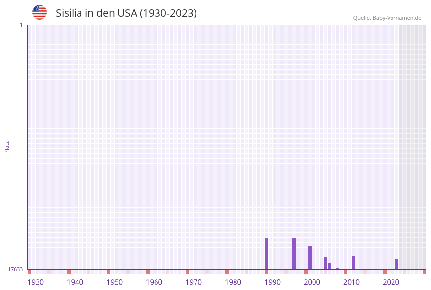 Sisilia in der Vornamen-Hitliste von den USA (1930-2023)