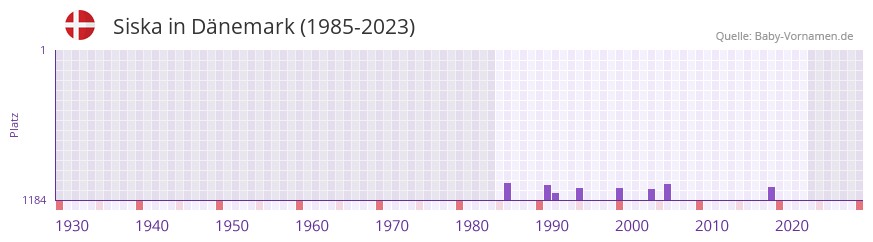 Siska in der Vornamen-Hitliste von Dänemark (1985-2023) Siska in der Vornamen-Hitliste von Dänemark (1985-2023)