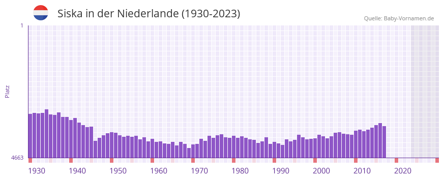 Siska in der Vornamen-Hitliste von der Niederlande (1930-2023) Siska in der Vornamen-Hitliste von der Niederlande (1930-2023)