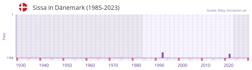 Sissa in der Vornamen-Hitliste von Dänemark (1985-2023) Sissa in der Vornamen-Hitliste von Dänemark (1985-2023)