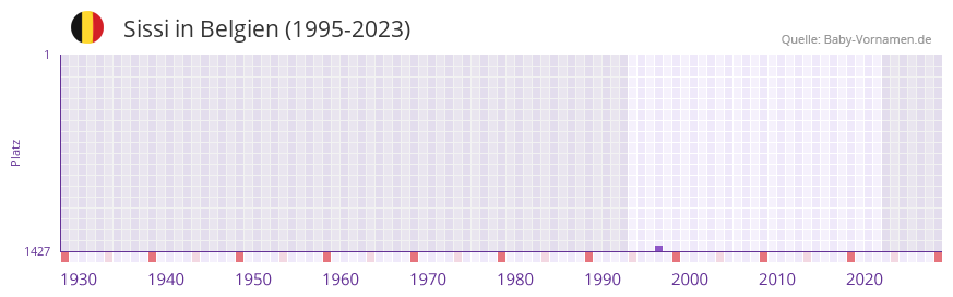 Sissi in der Vornamen-Hitliste von Belgien (1995-2023)