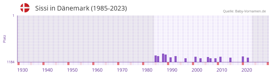 Sissi in der Vornamen-Hitliste von Dnemark (1985-2023)