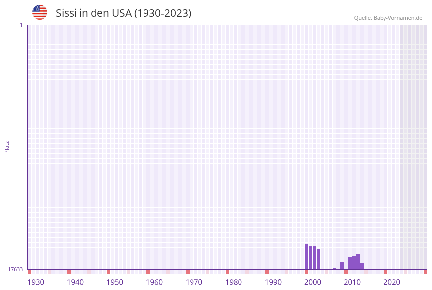 Sissi in der Vornamen-Hitliste von den USA (1930-2023)